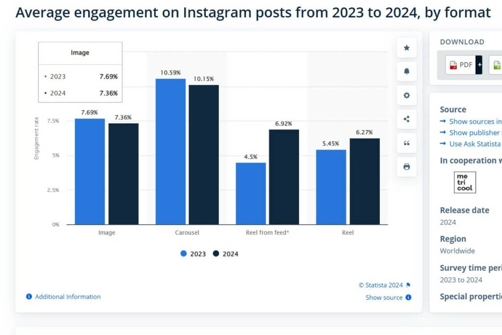 Instagram formatos populares